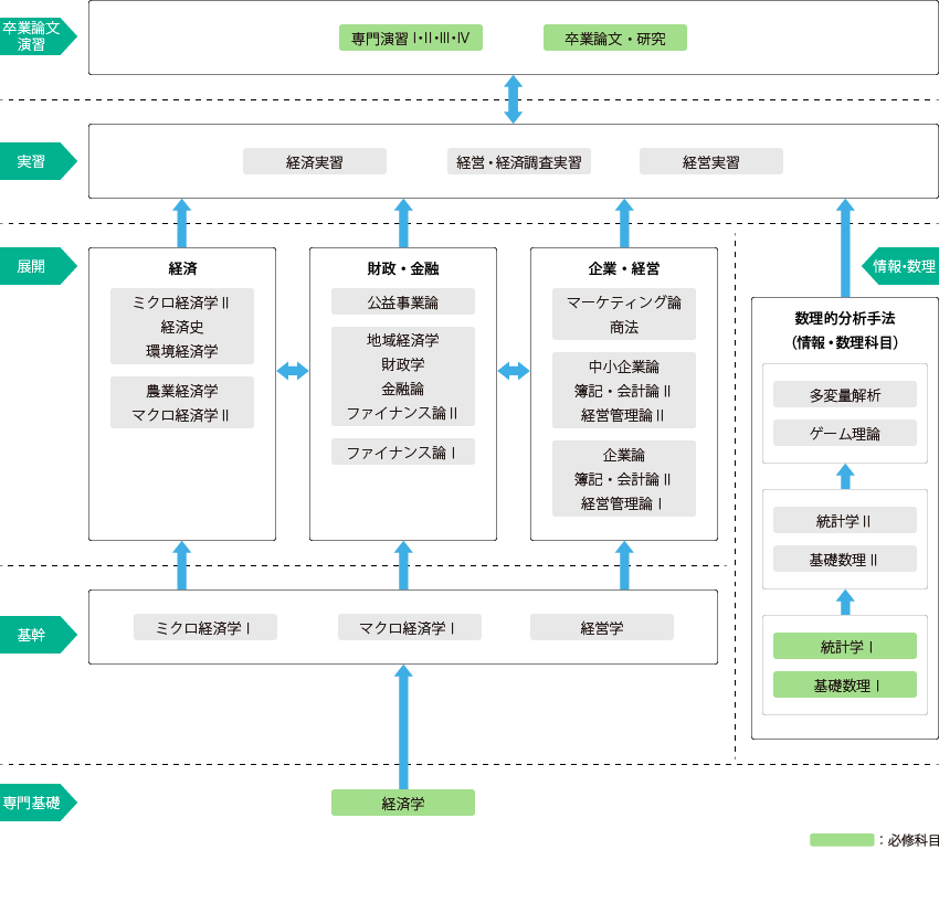 経営系モデルのカリキュラムマップ