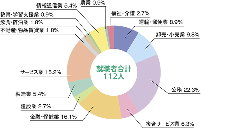 業種別の構成比グラフ