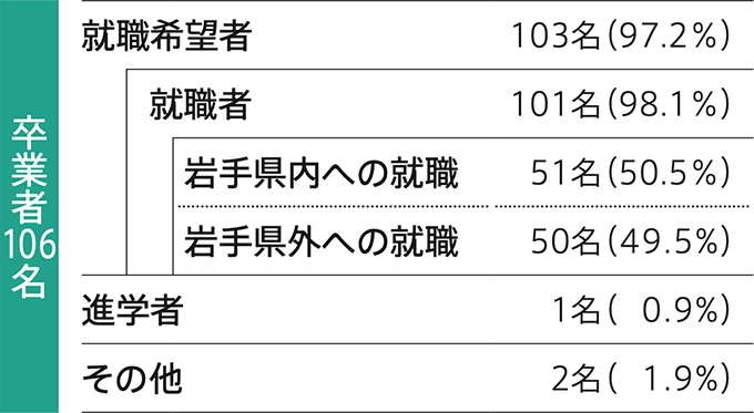卒業生の進路状況