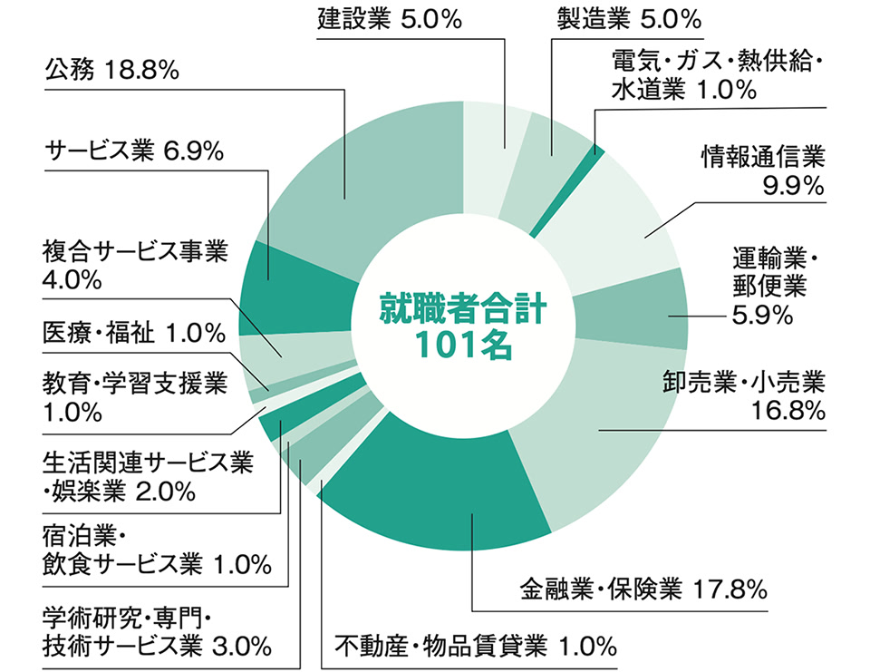 業種別の構成比グラフ：求職者合計101名