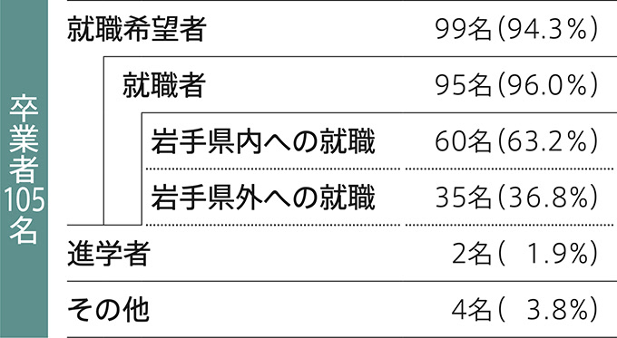 卒業生の進路状況