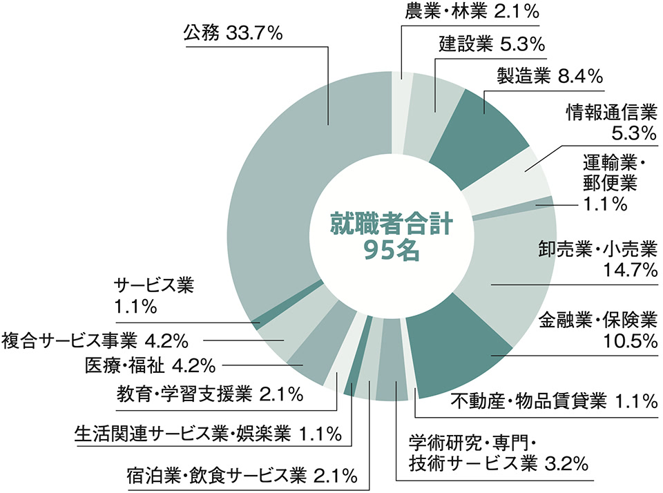 業種別の構成比グラフ：求職者合計95名